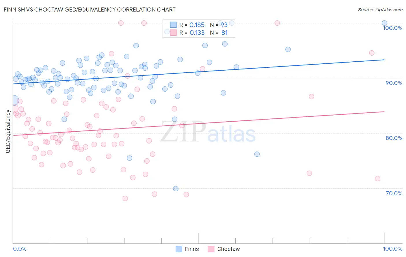 Finnish vs Choctaw GED/Equivalency