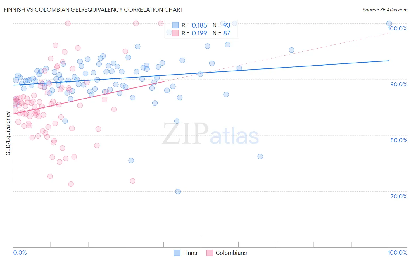 Finnish vs Colombian GED/Equivalency