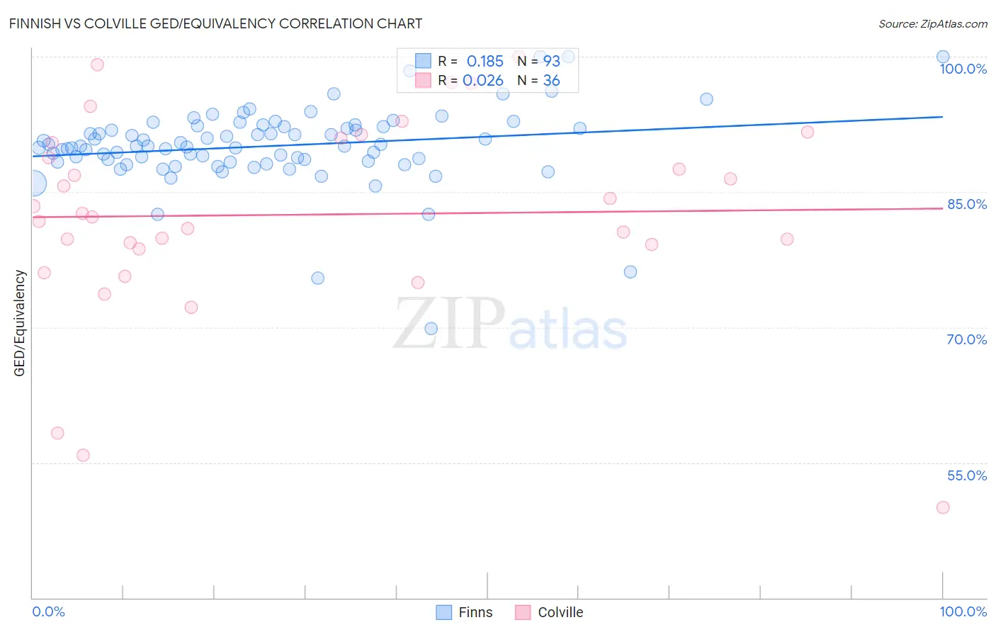 Finnish vs Colville GED/Equivalency