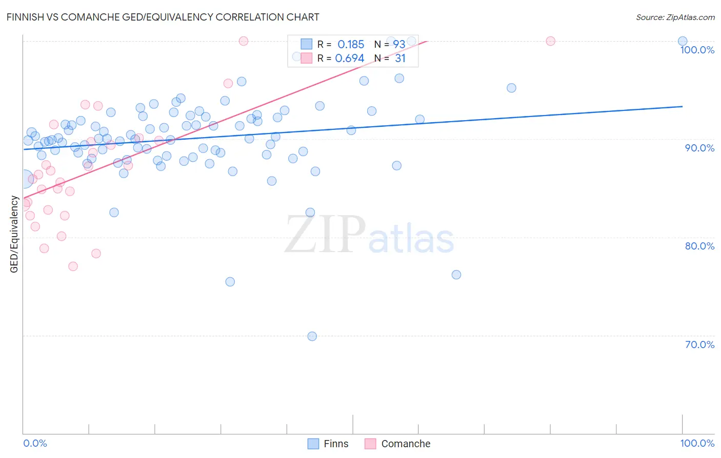 Finnish vs Comanche GED/Equivalency