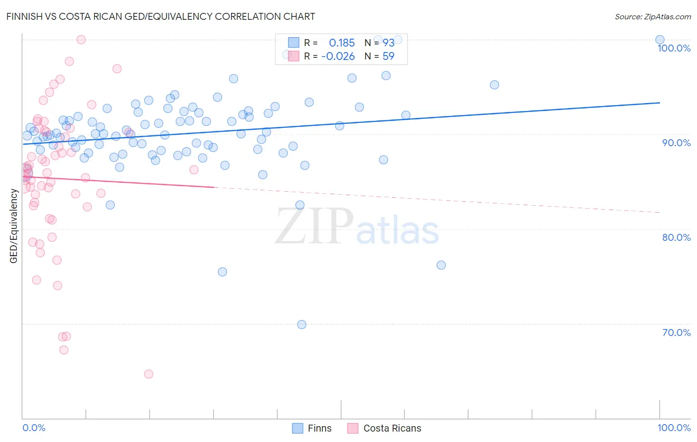 Finnish vs Costa Rican GED/Equivalency