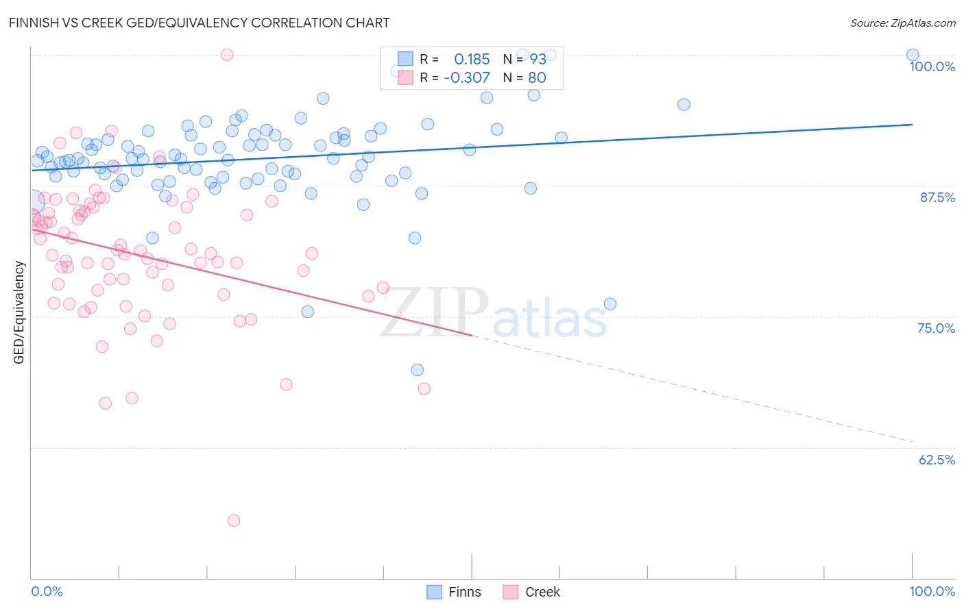 Finnish vs Creek GED/Equivalency
