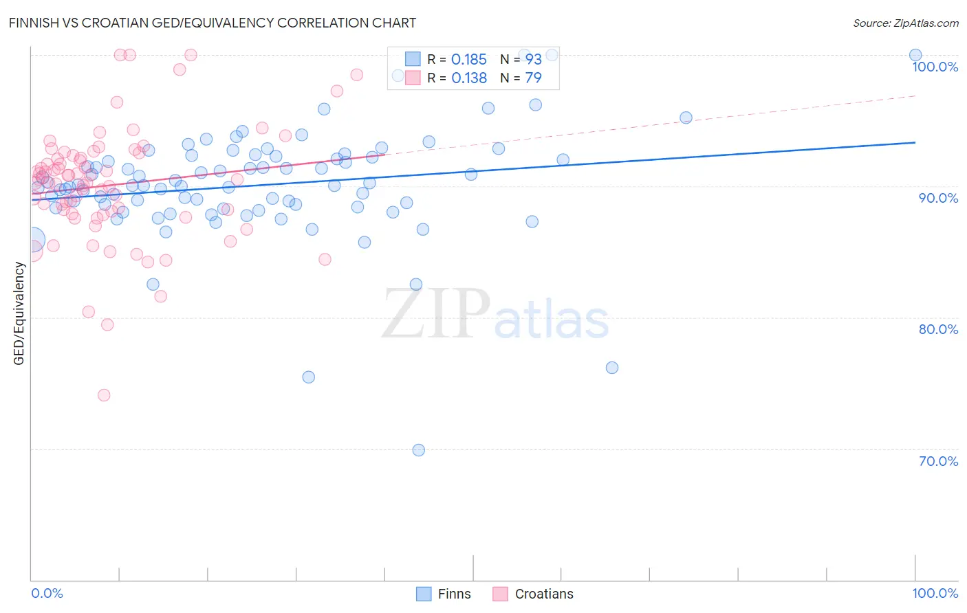 Finnish vs Croatian GED/Equivalency
