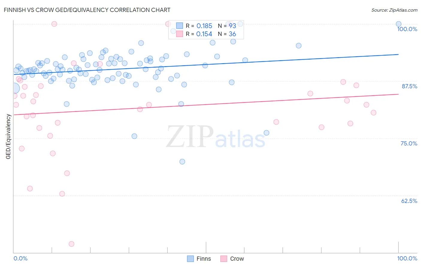 Finnish vs Crow GED/Equivalency