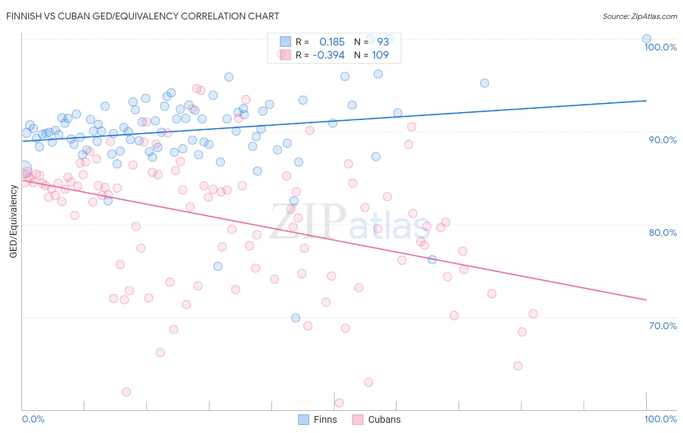 Finnish vs Cuban GED/Equivalency