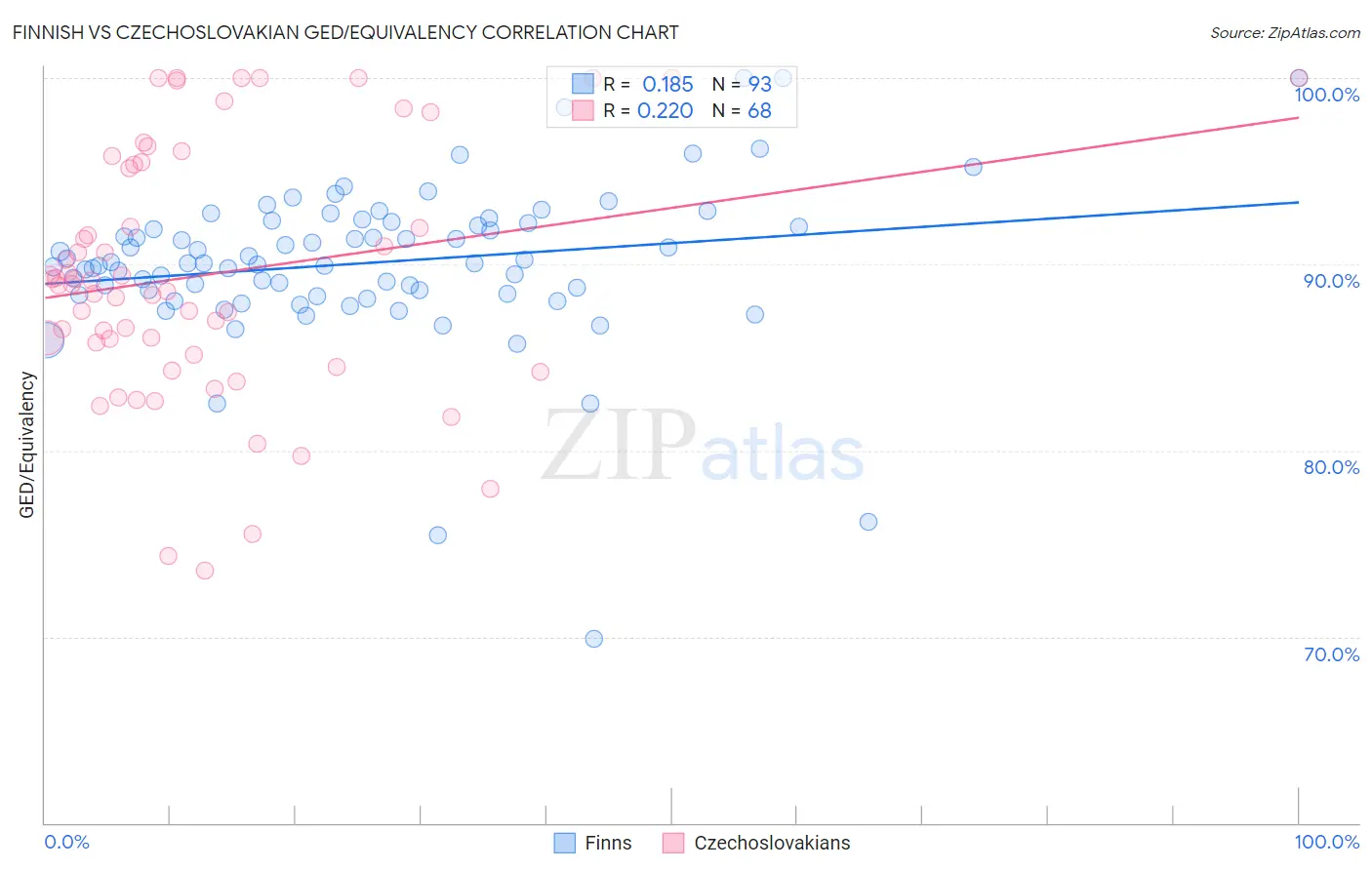 Finnish vs Czechoslovakian GED/Equivalency