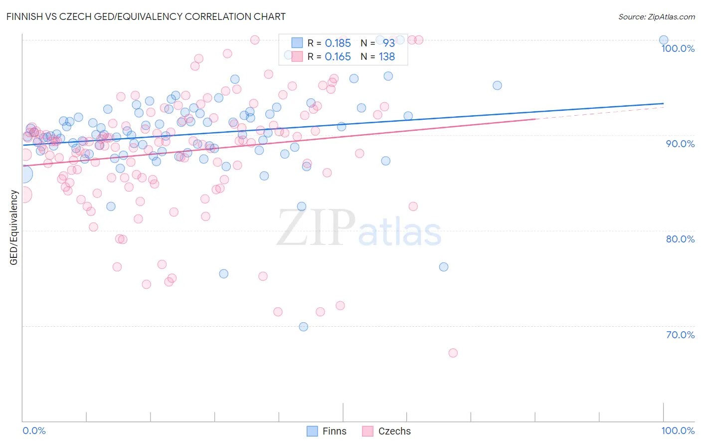 Finnish vs Czech GED/Equivalency