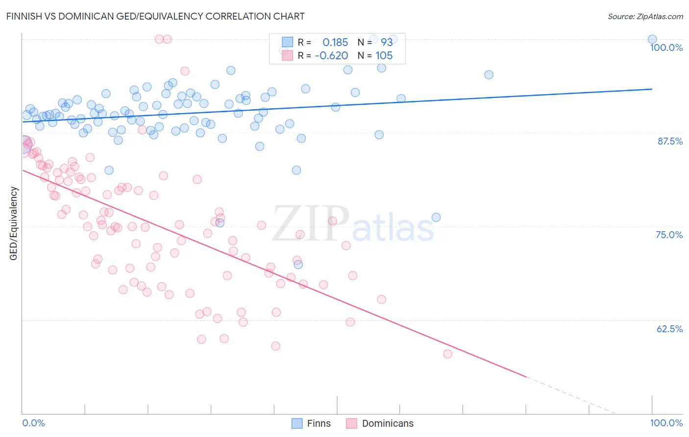 Finnish vs Dominican GED/Equivalency