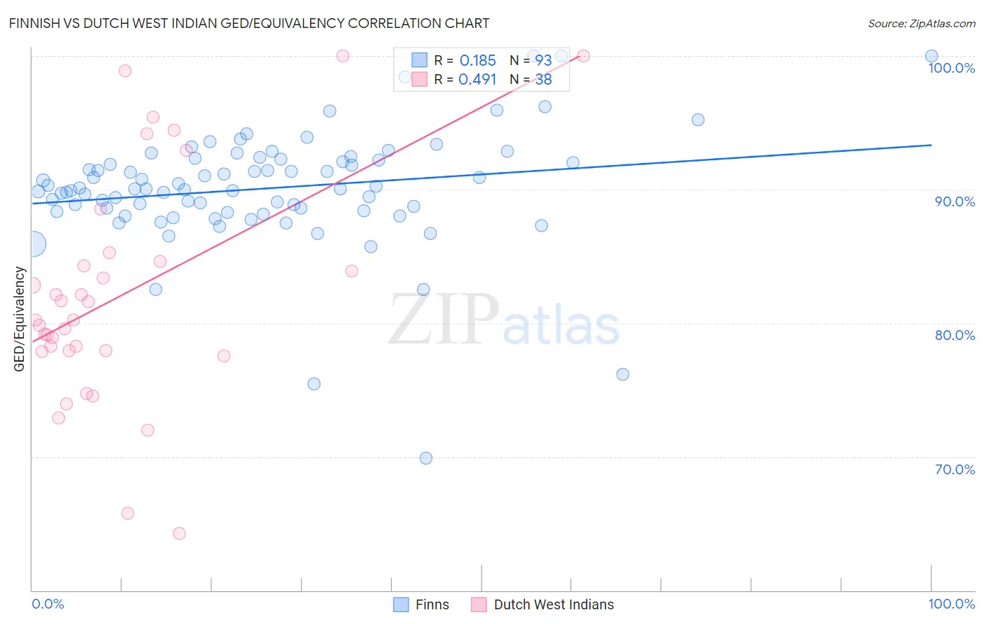 Finnish vs Dutch West Indian GED/Equivalency