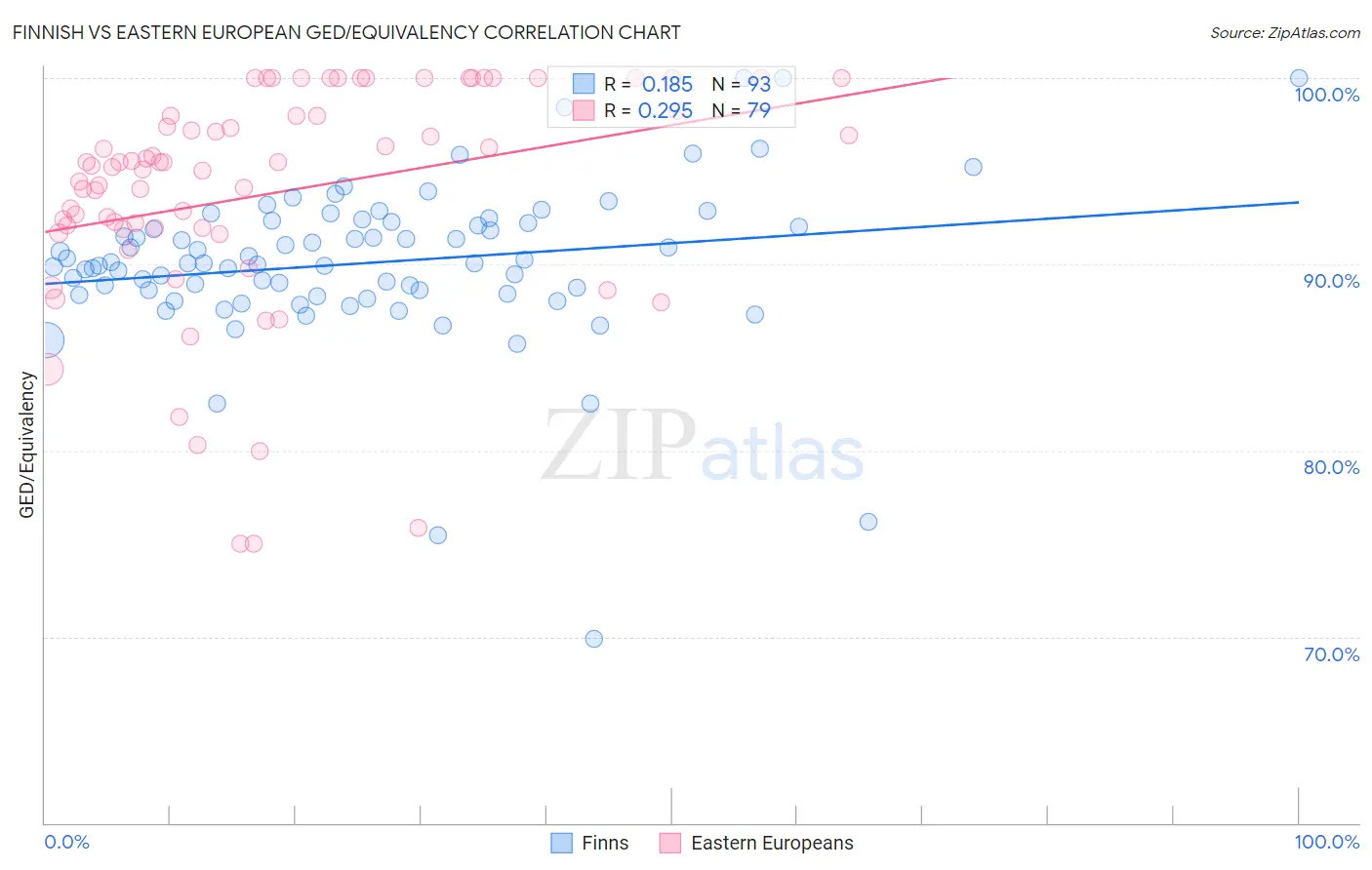 Finnish vs Eastern European GED/Equivalency