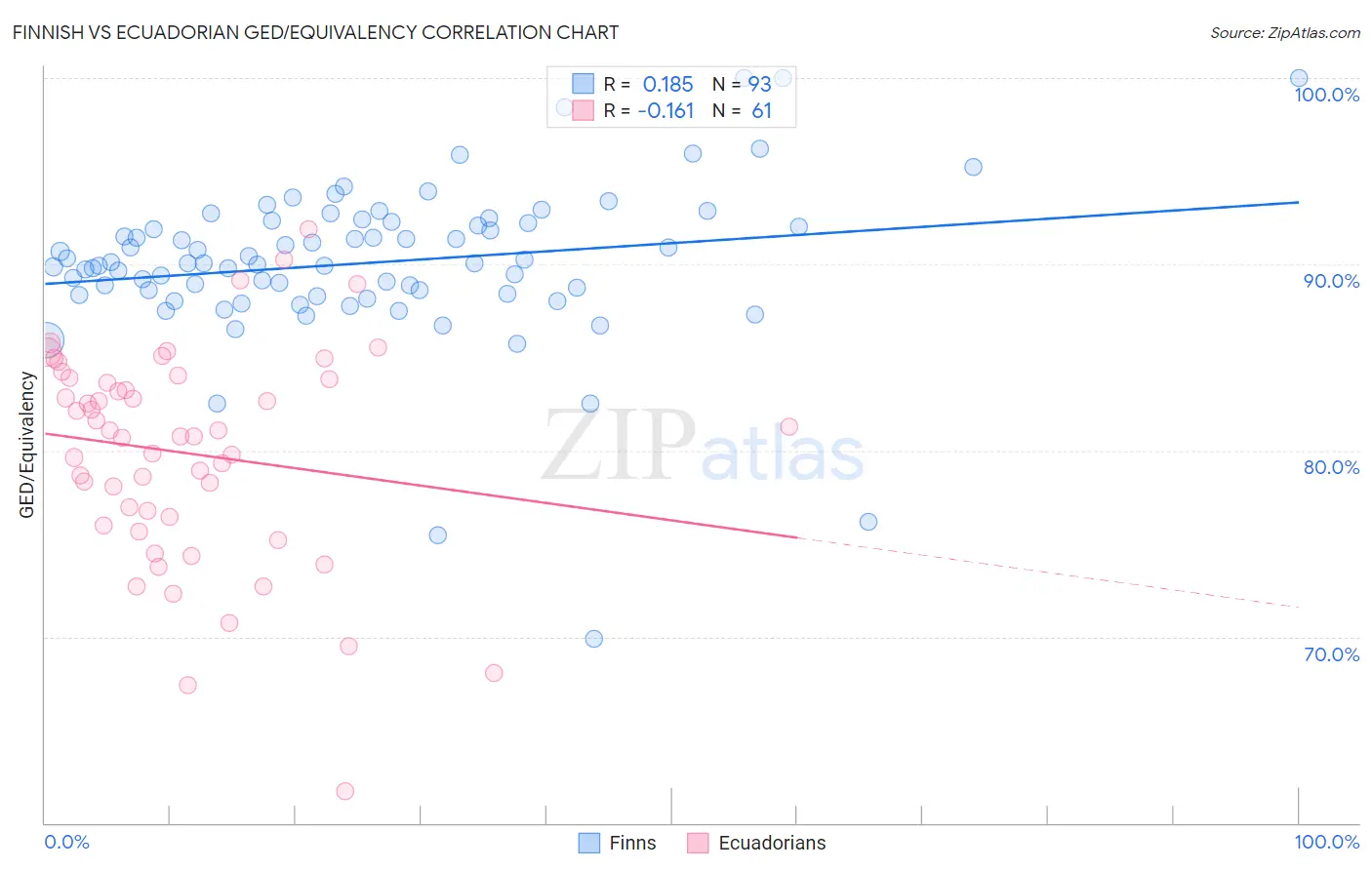 Finnish vs Ecuadorian GED/Equivalency