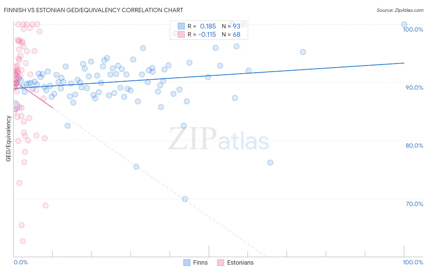 Finnish vs Estonian GED/Equivalency