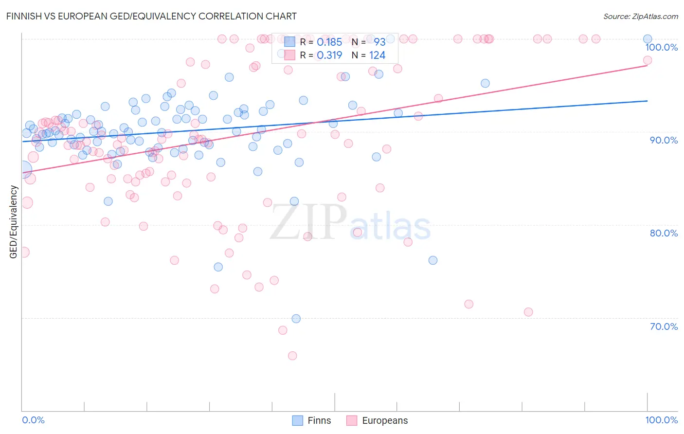 Finnish vs European GED/Equivalency