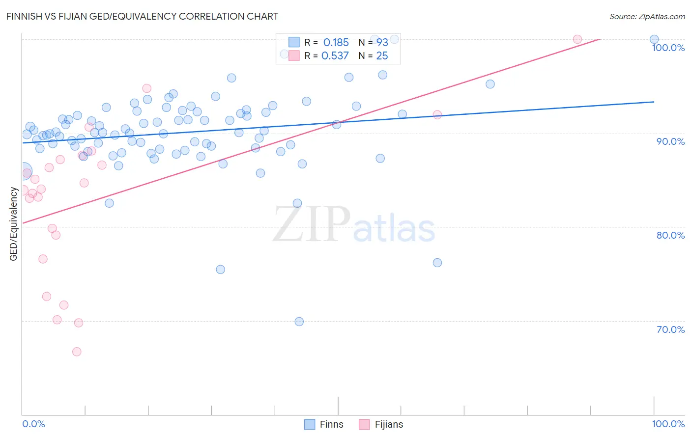 Finnish vs Fijian GED/Equivalency