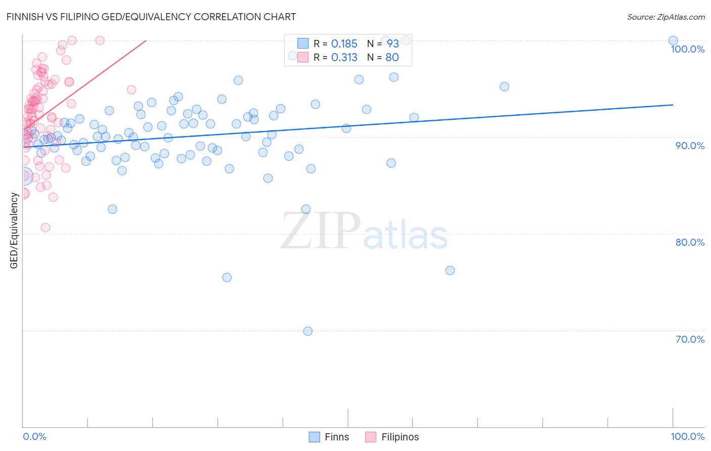 Finnish vs Filipino GED/Equivalency