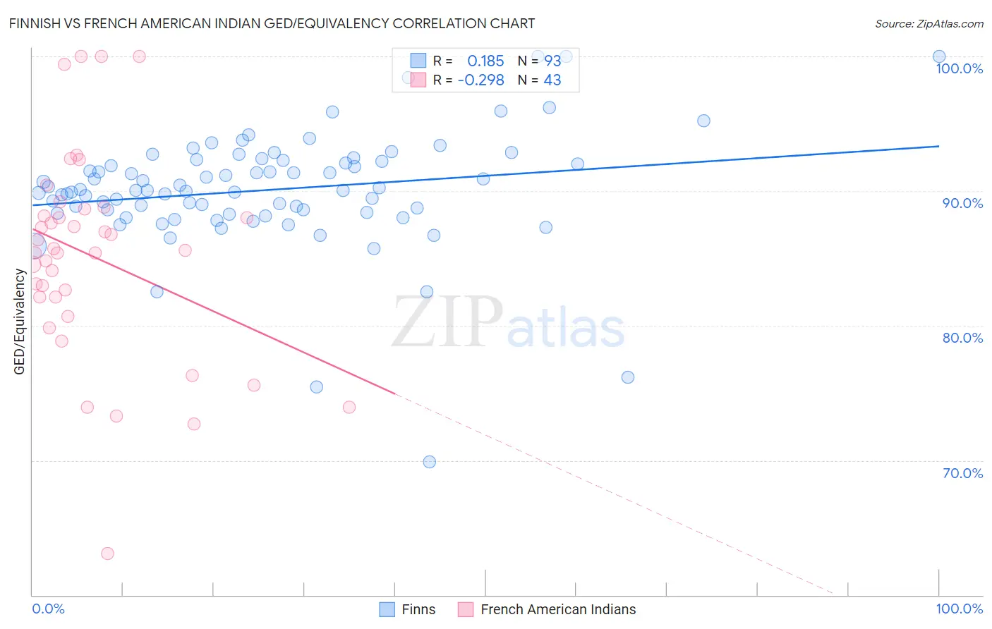 Finnish vs French American Indian GED/Equivalency