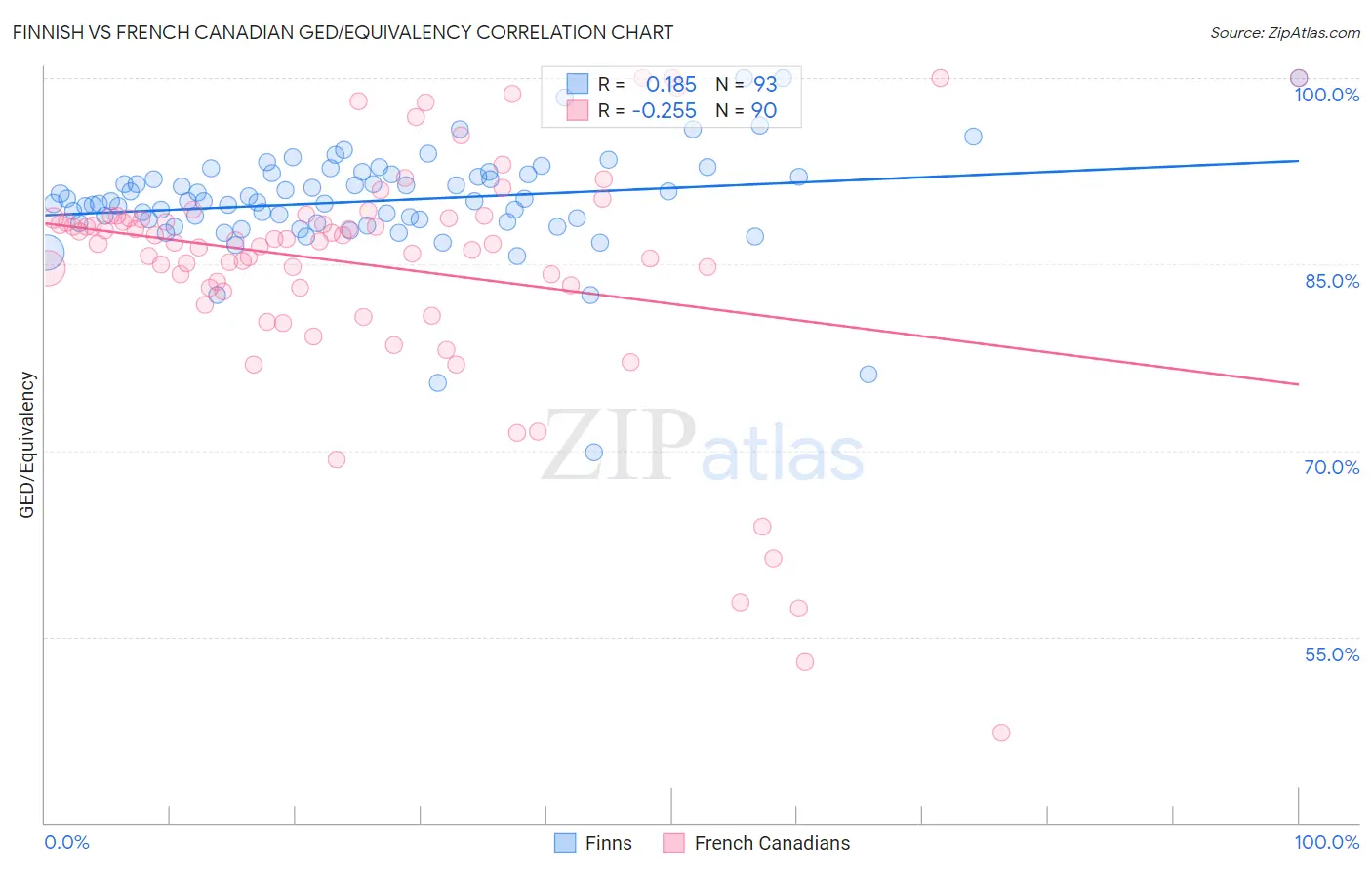 Finnish vs French Canadian GED/Equivalency