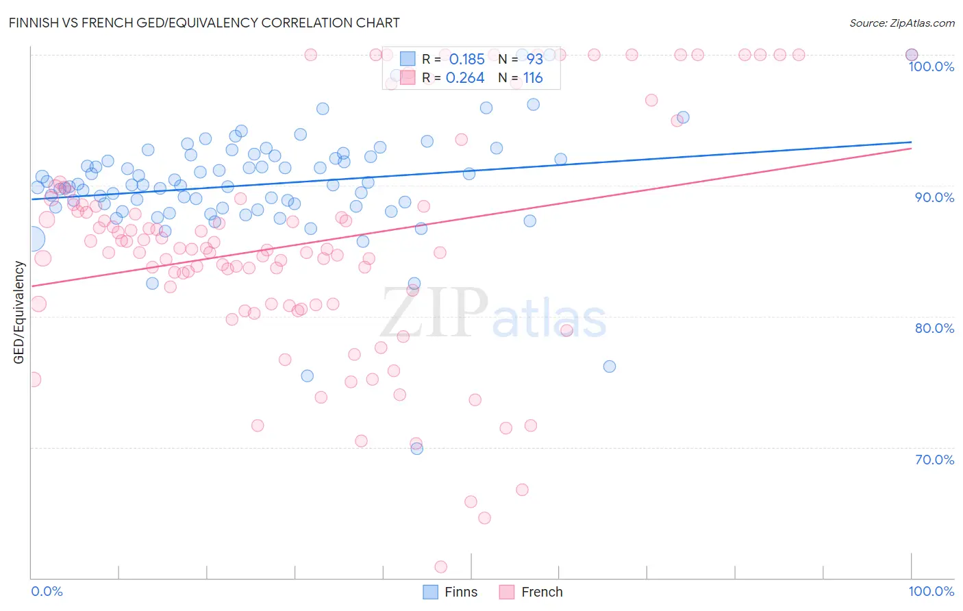 Finnish vs French GED/Equivalency