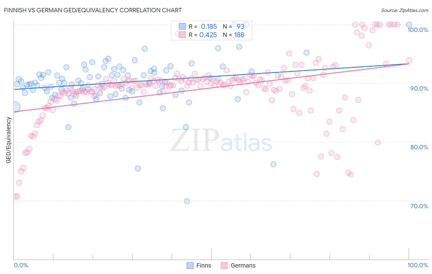 Finnish vs German GED/Equivalency