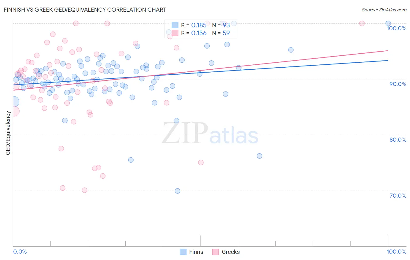 Finnish vs Greek GED/Equivalency