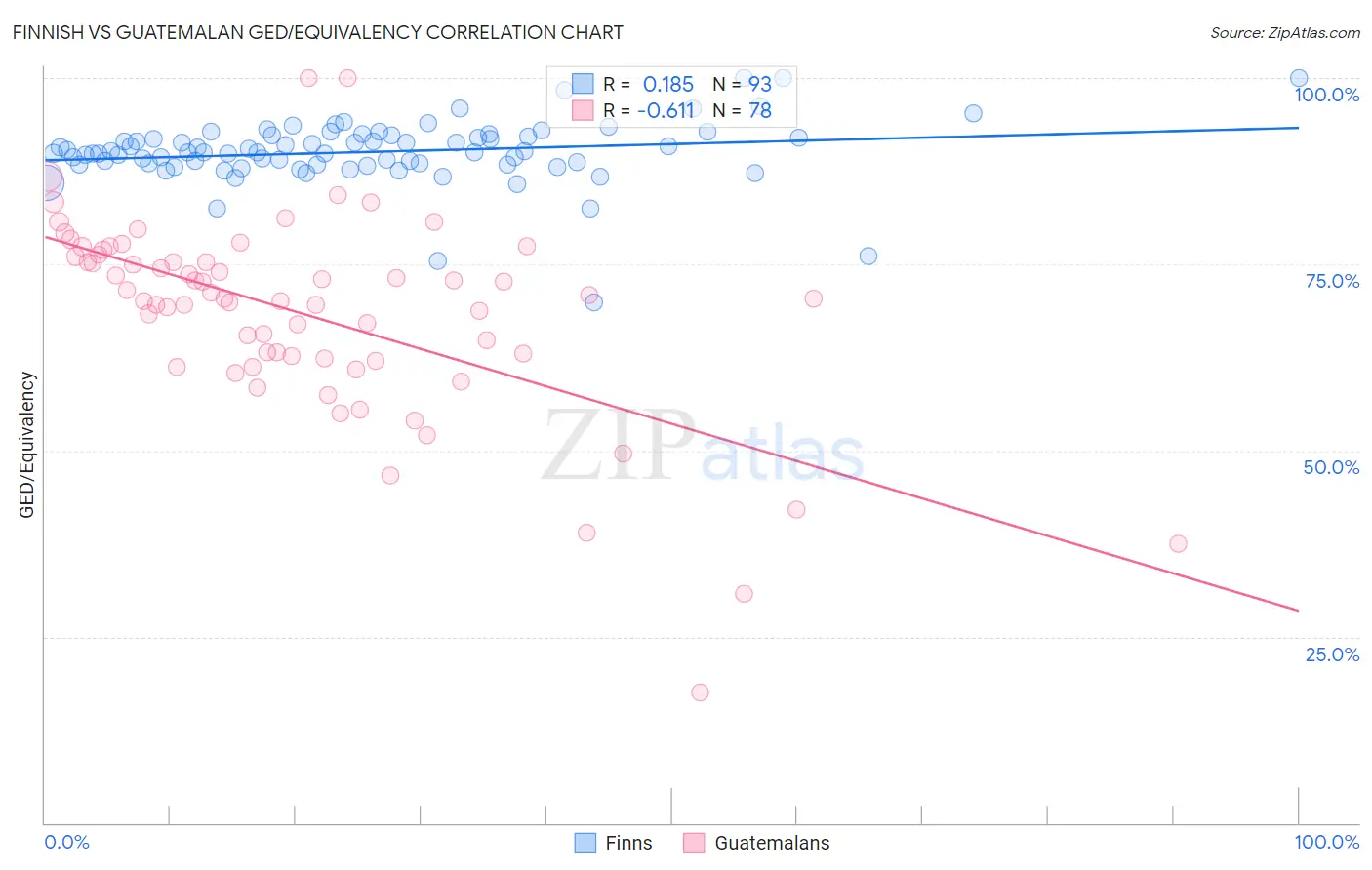 Finnish vs Guatemalan GED/Equivalency