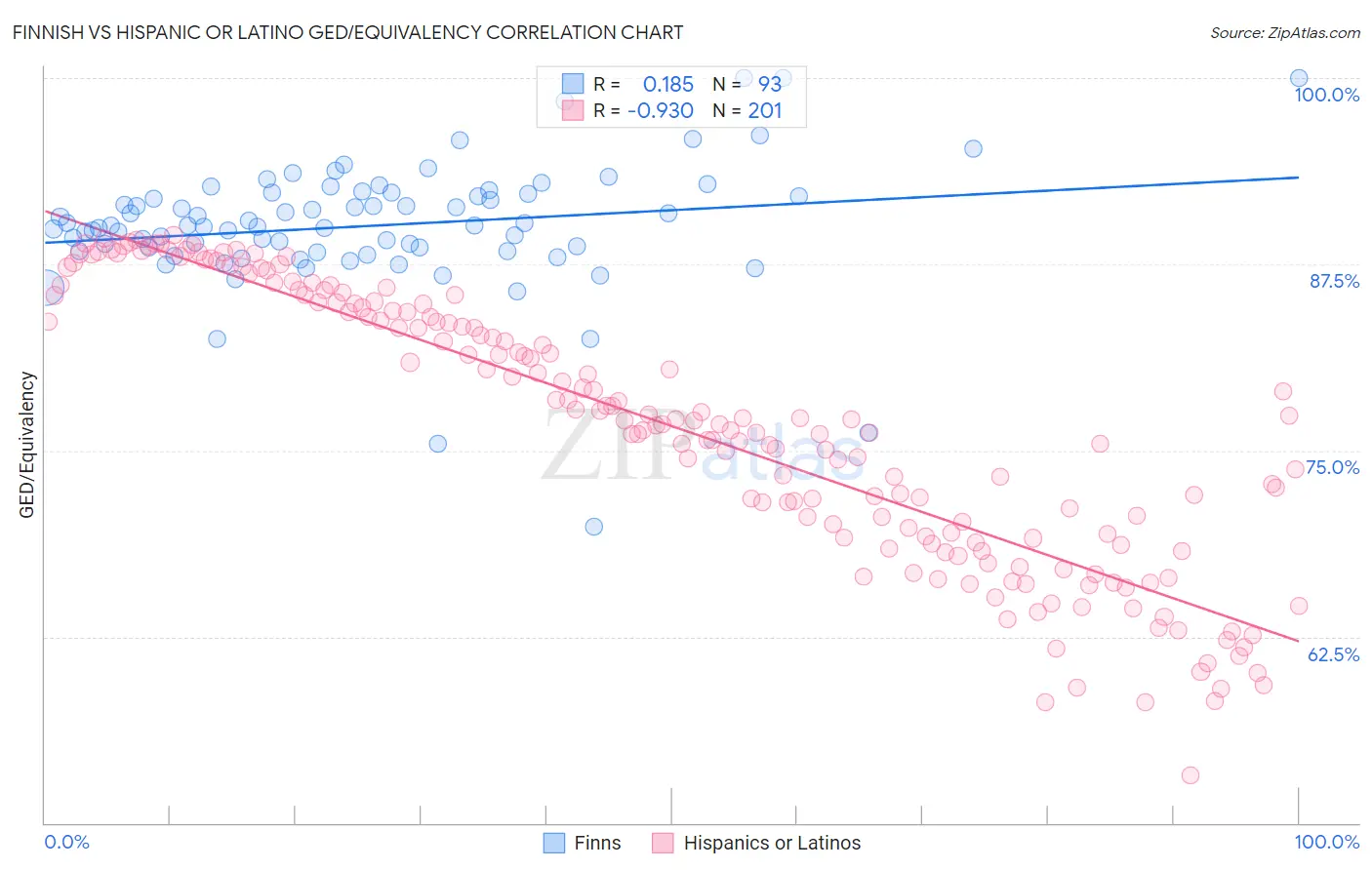 Finnish vs Hispanic or Latino GED/Equivalency