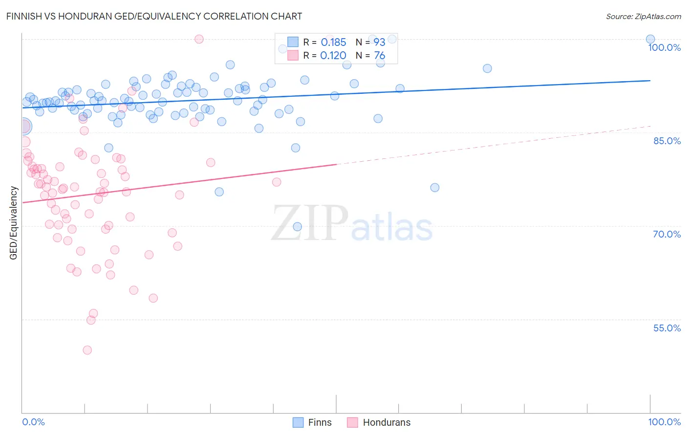 Finnish vs Honduran GED/Equivalency