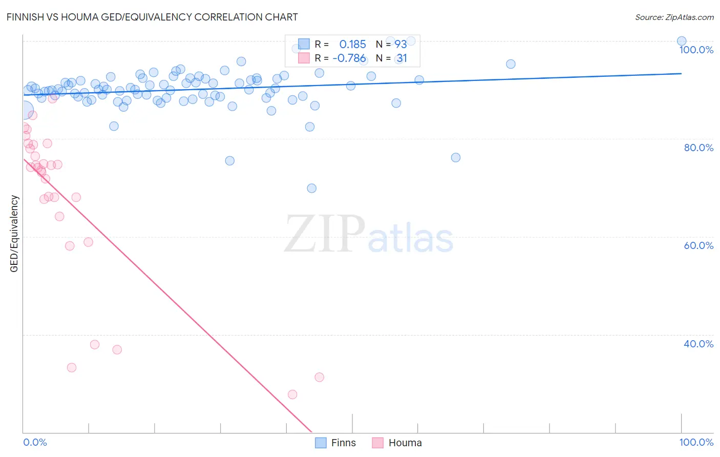 Finnish vs Houma GED/Equivalency