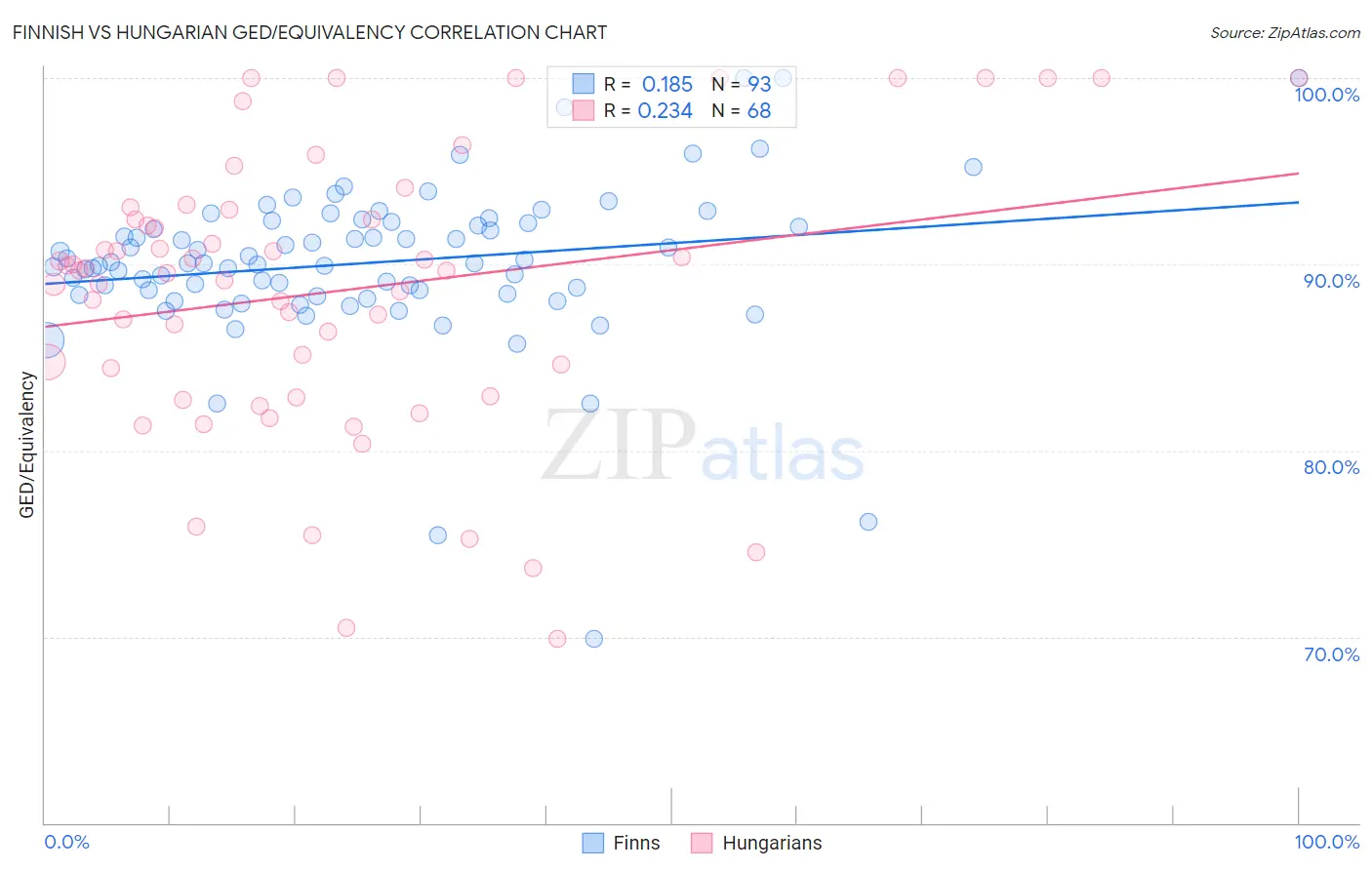 Finnish vs Hungarian GED/Equivalency