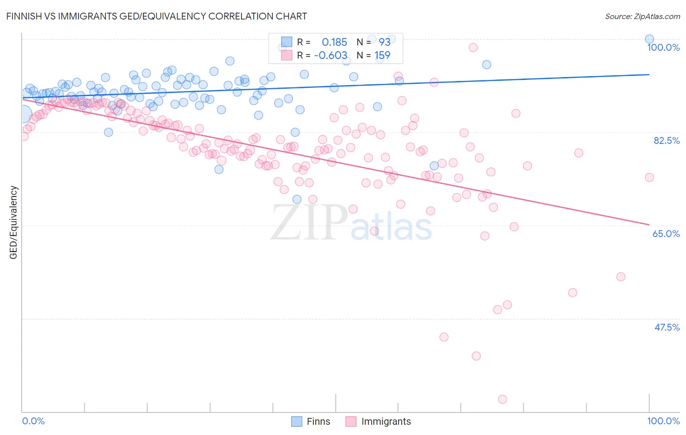 Finnish vs Immigrants GED/Equivalency
