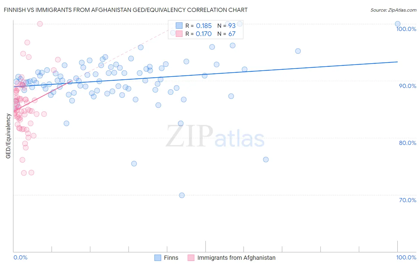 Finnish vs Immigrants from Afghanistan GED/Equivalency