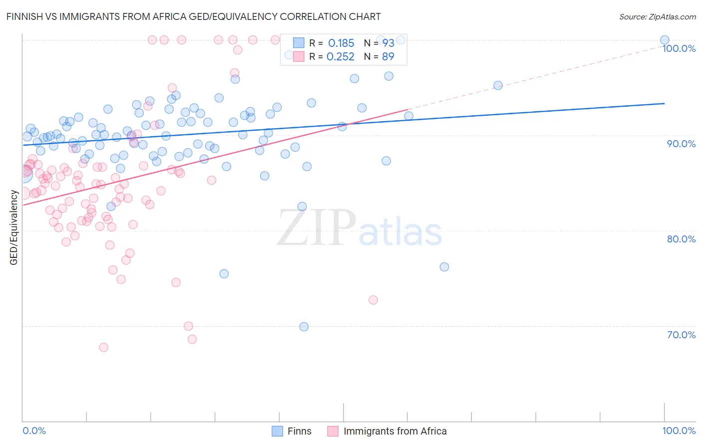 Finnish vs Immigrants from Africa GED/Equivalency