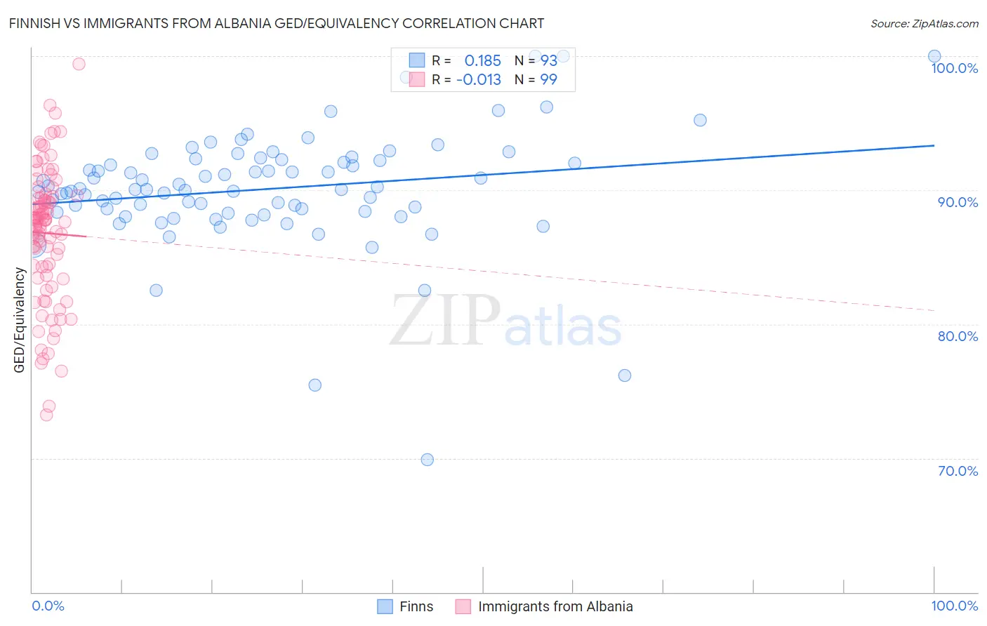 Finnish vs Immigrants from Albania GED/Equivalency