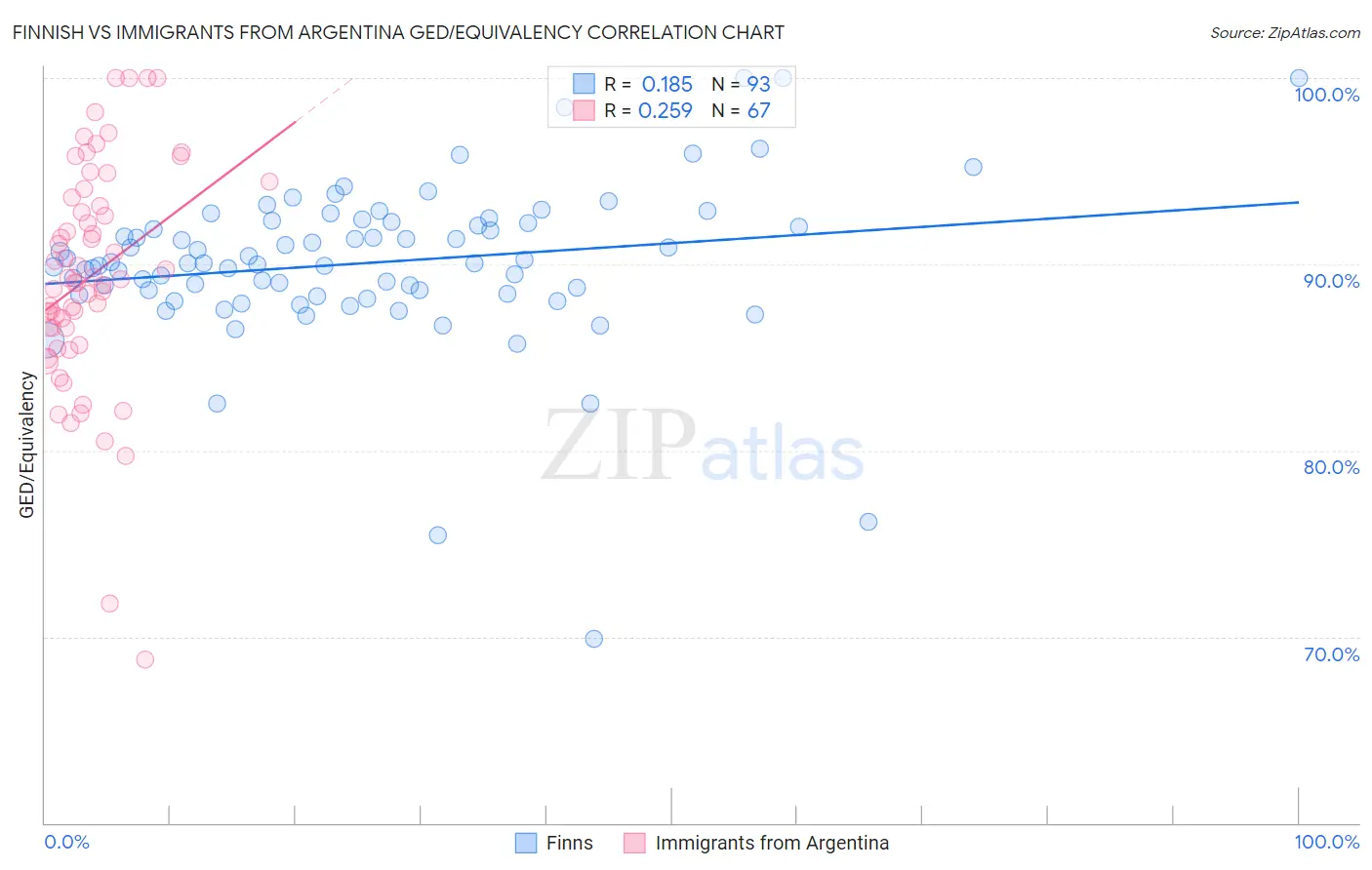Finnish vs Immigrants from Argentina GED/Equivalency