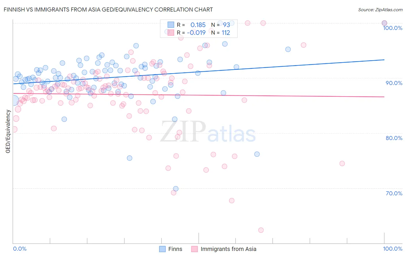 Finnish vs Immigrants from Asia GED/Equivalency