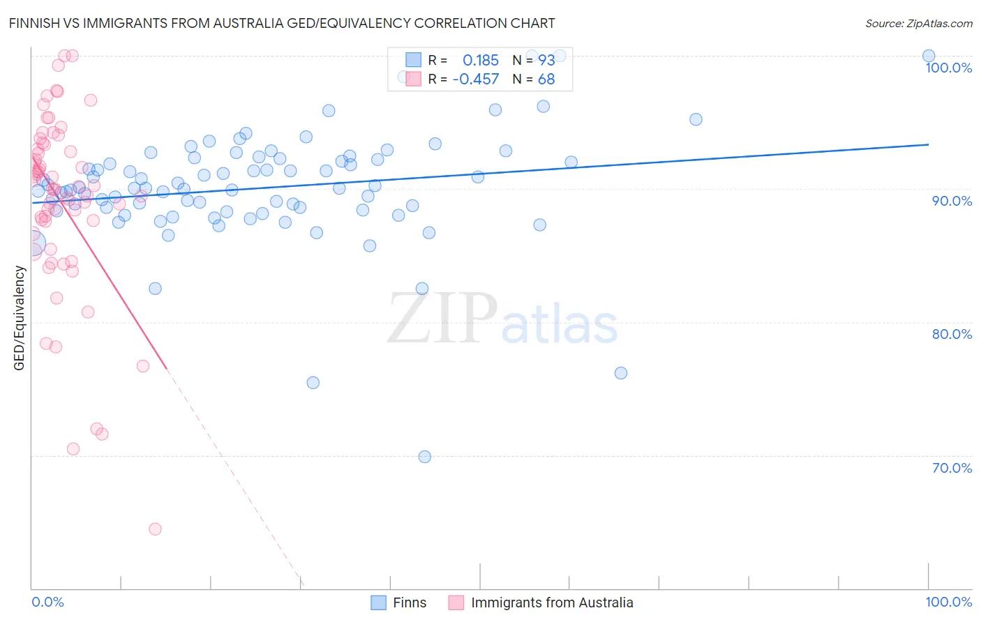 Finnish vs Immigrants from Australia GED/Equivalency