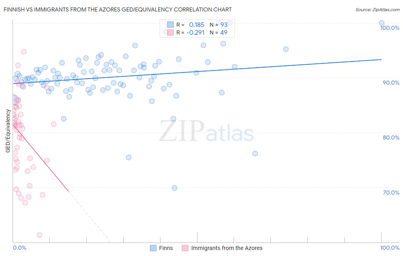 Finnish vs Immigrants from the Azores GED/Equivalency