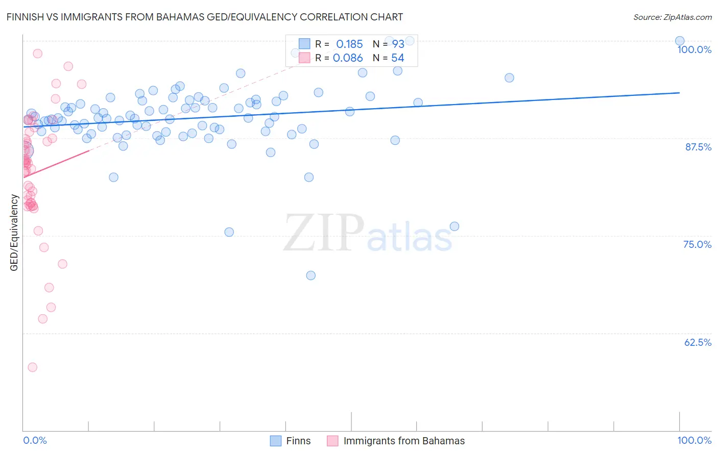 Finnish vs Immigrants from Bahamas GED/Equivalency