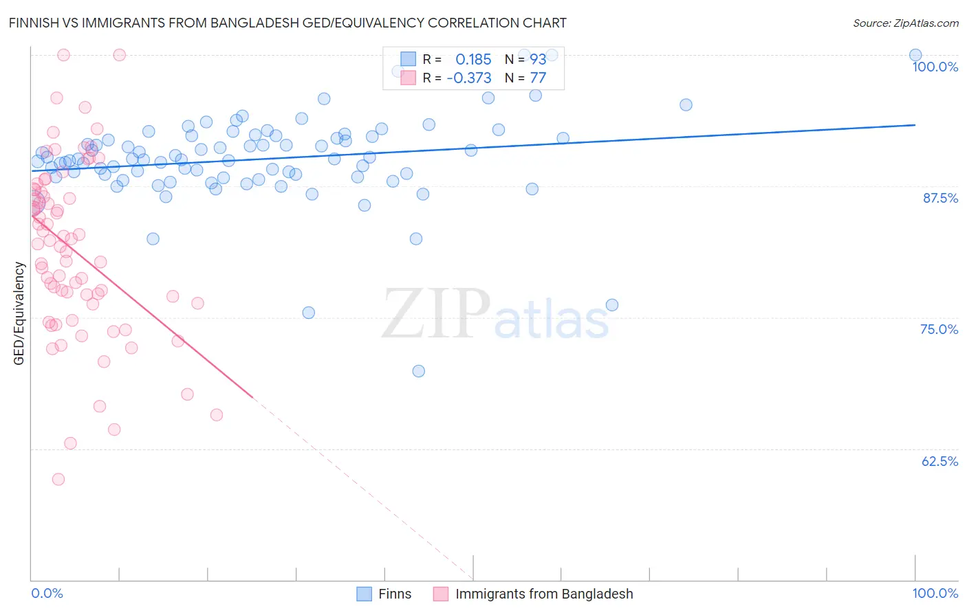 Finnish vs Immigrants from Bangladesh GED/Equivalency