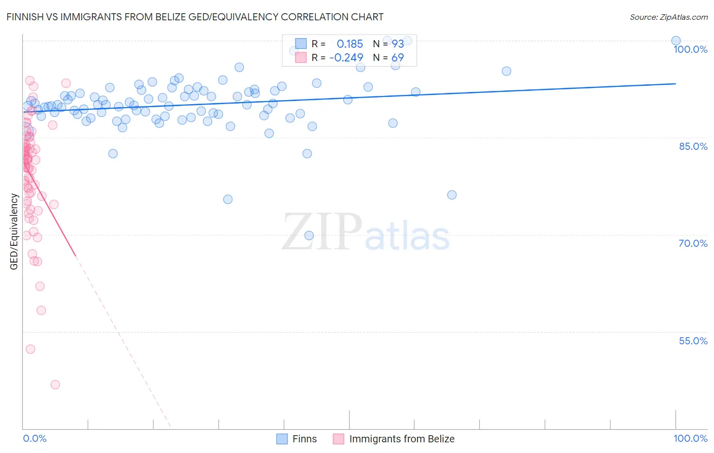 Finnish vs Immigrants from Belize GED/Equivalency