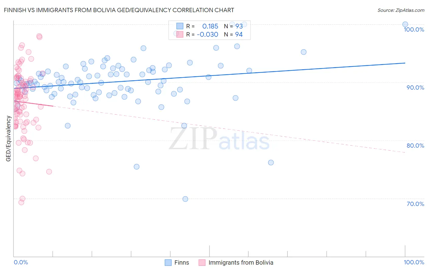 Finnish vs Immigrants from Bolivia GED/Equivalency