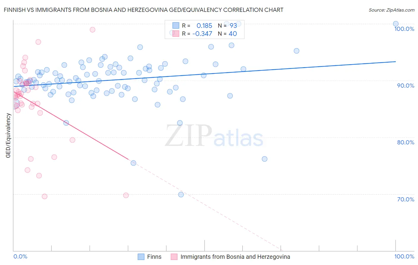 Finnish vs Immigrants from Bosnia and Herzegovina GED/Equivalency
