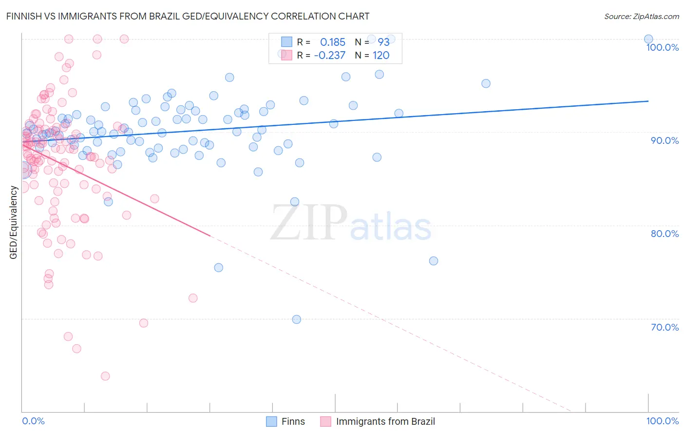 Finnish vs Immigrants from Brazil GED/Equivalency