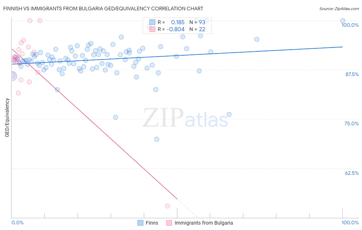 Finnish vs Immigrants from Bulgaria GED/Equivalency