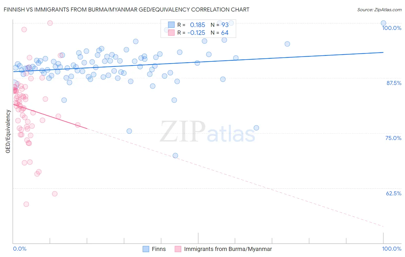 Finnish vs Immigrants from Burma/Myanmar GED/Equivalency