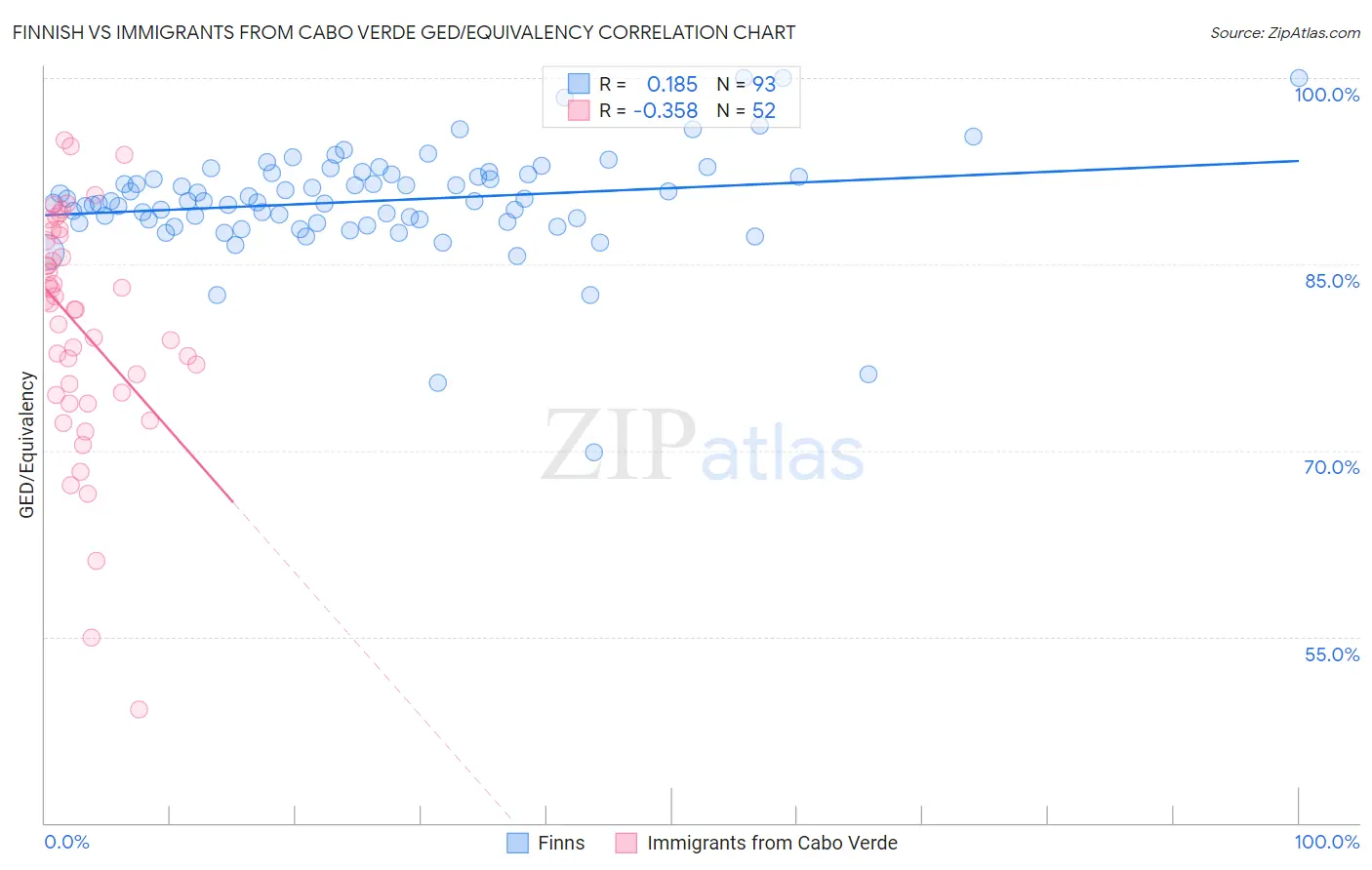 Finnish vs Immigrants from Cabo Verde GED/Equivalency