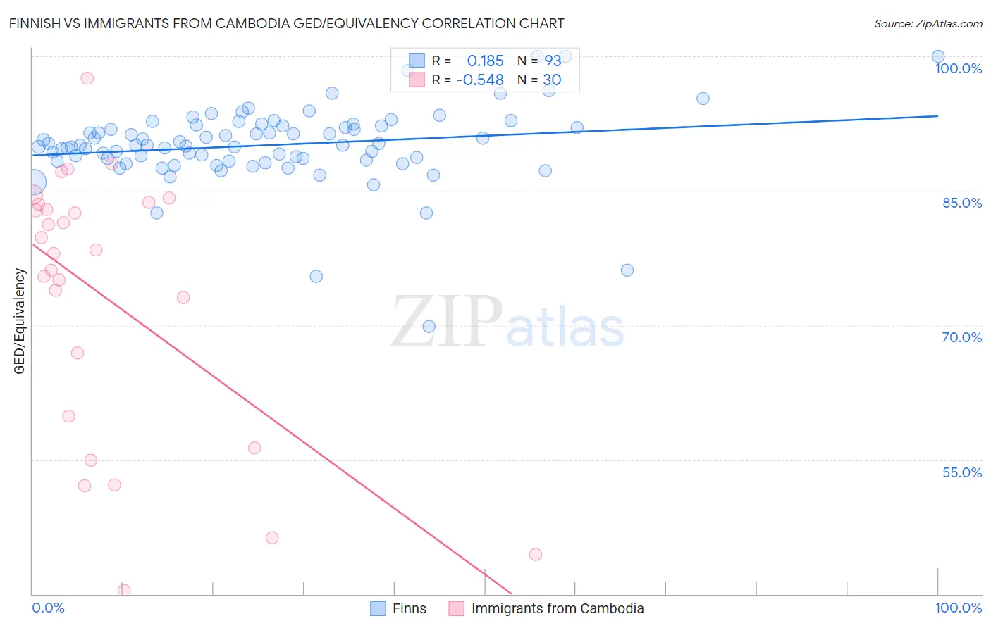 Finnish vs Immigrants from Cambodia GED/Equivalency