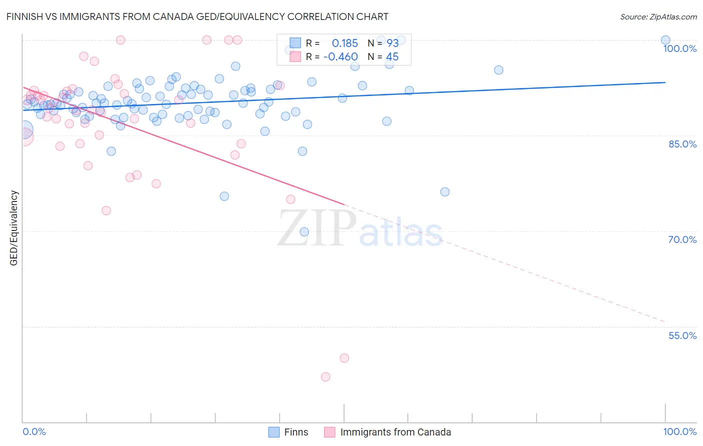Finnish vs Immigrants from Canada GED/Equivalency