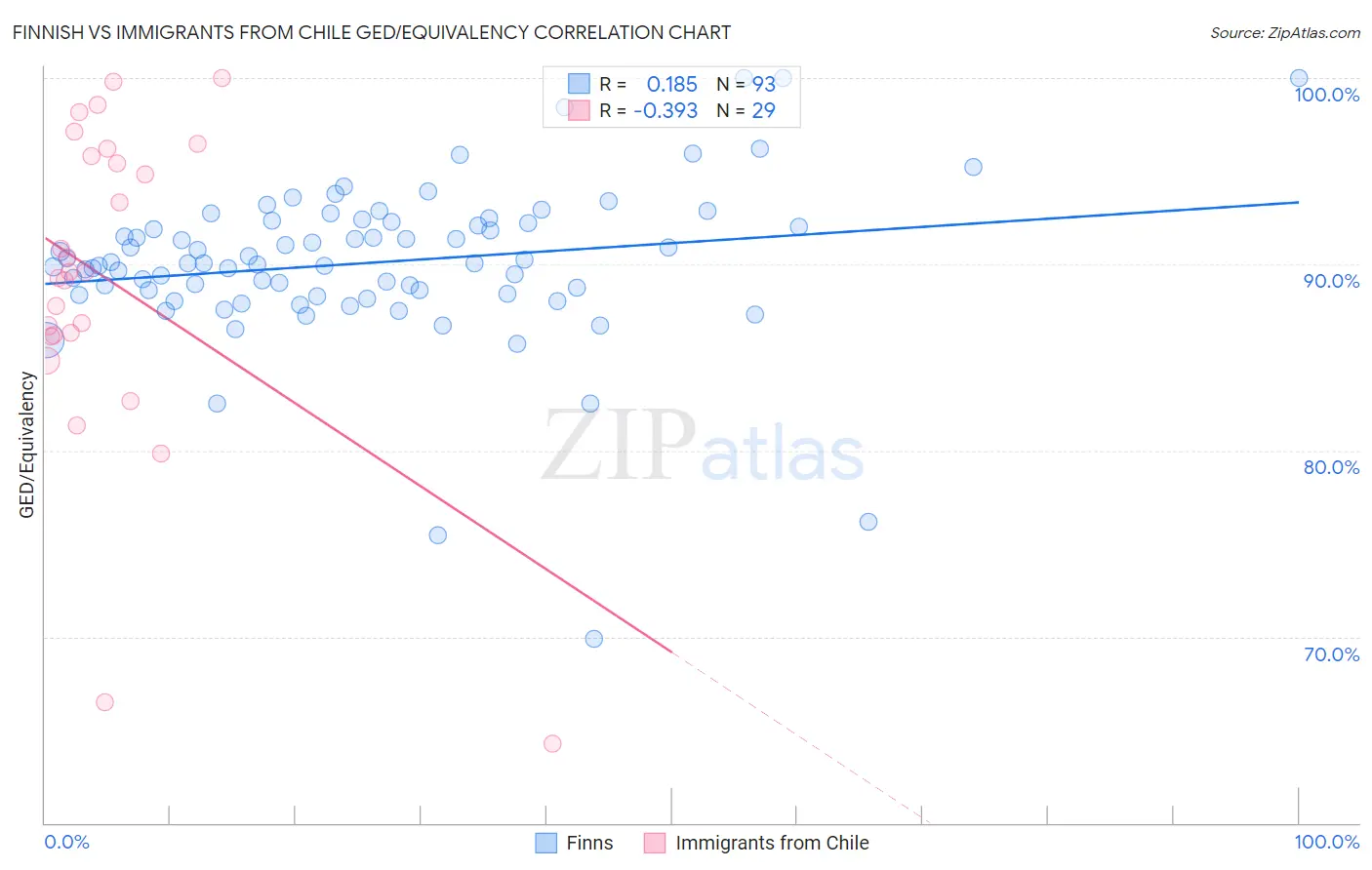 Finnish vs Immigrants from Chile GED/Equivalency