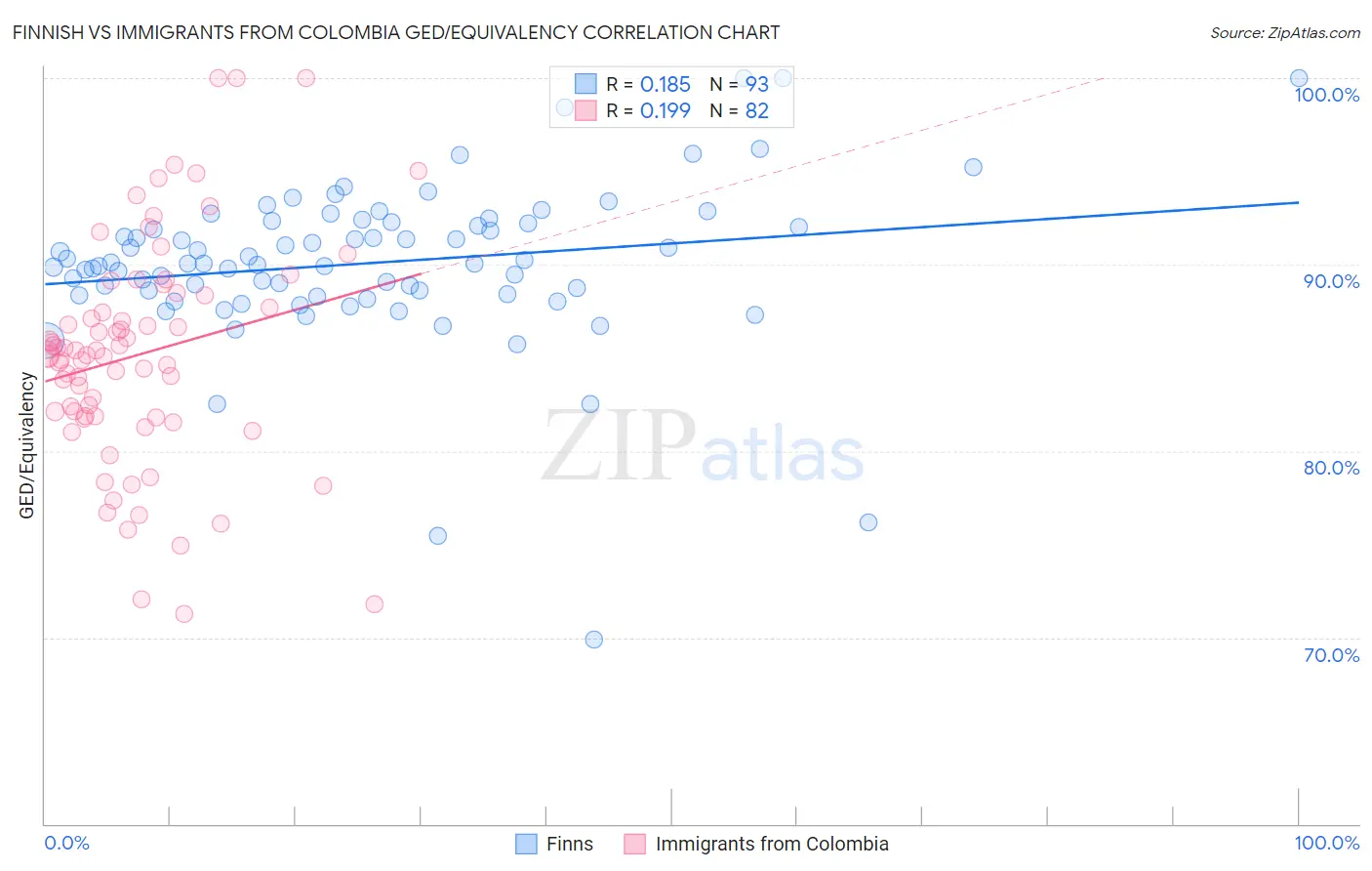 Finnish vs Immigrants from Colombia GED/Equivalency